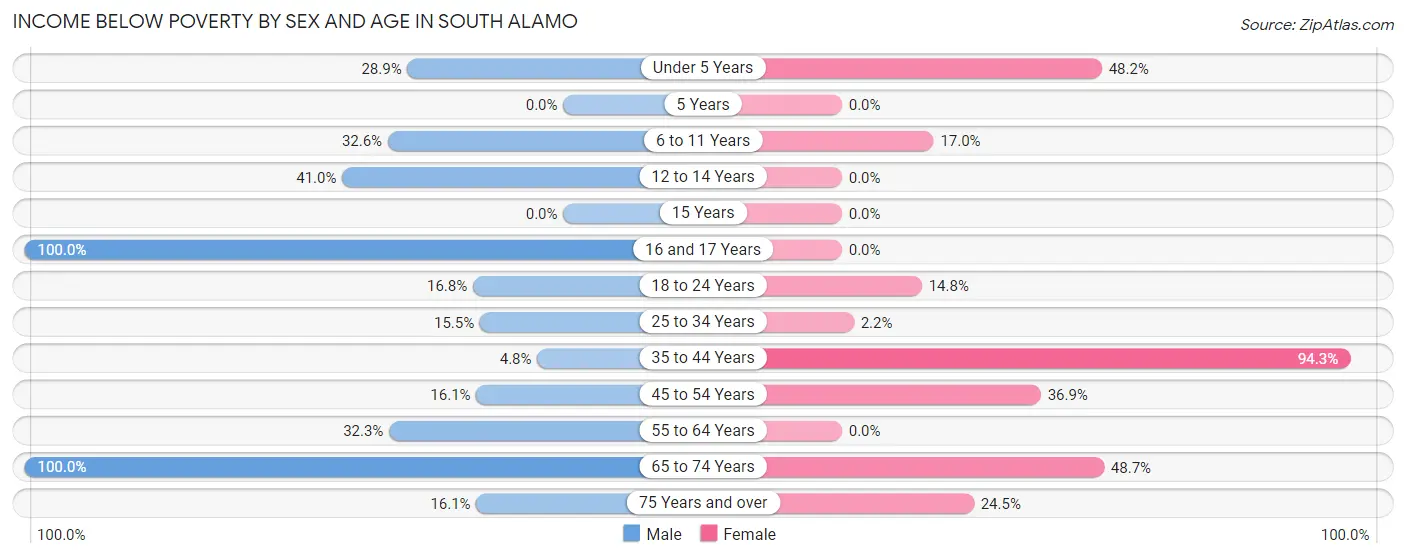 Income Below Poverty by Sex and Age in South Alamo
