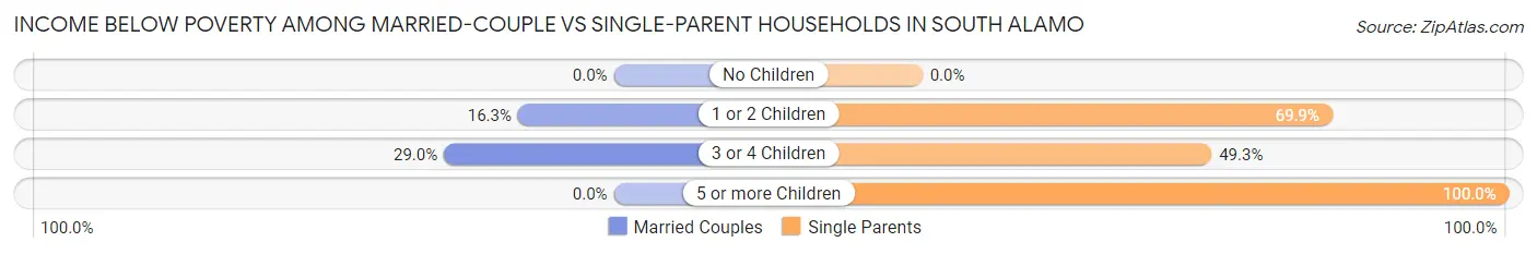 Income Below Poverty Among Married-Couple vs Single-Parent Households in South Alamo