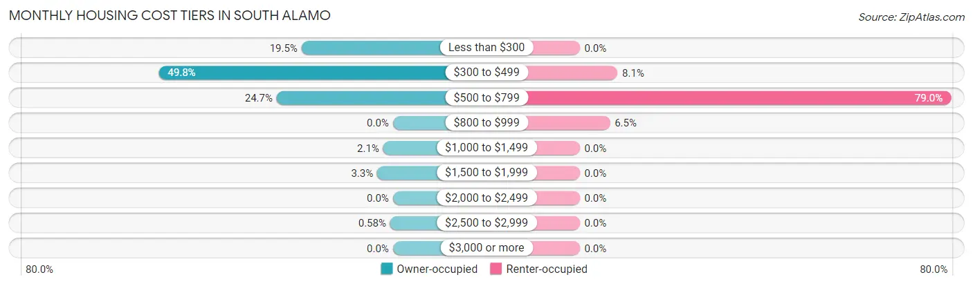 Monthly Housing Cost Tiers in South Alamo