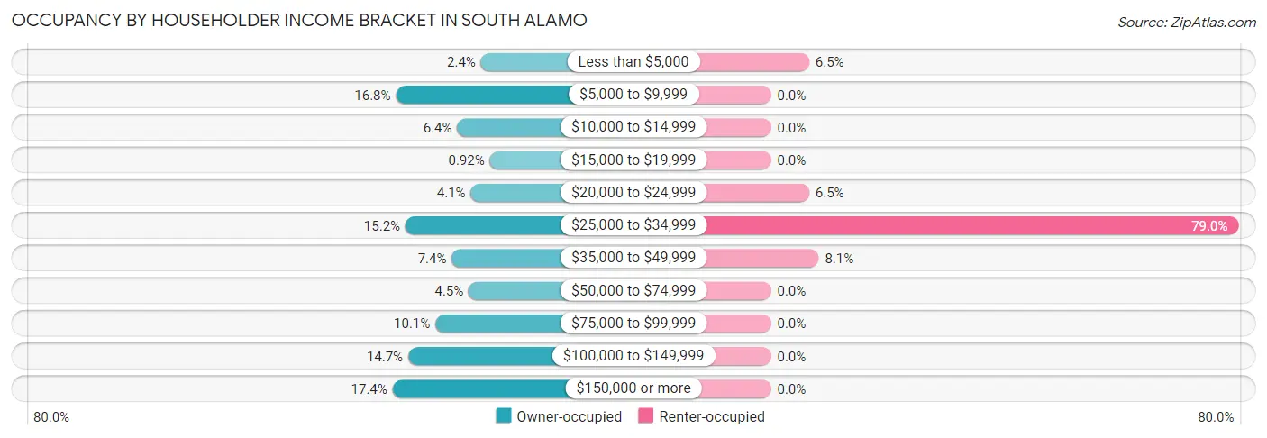 Occupancy by Householder Income Bracket in South Alamo