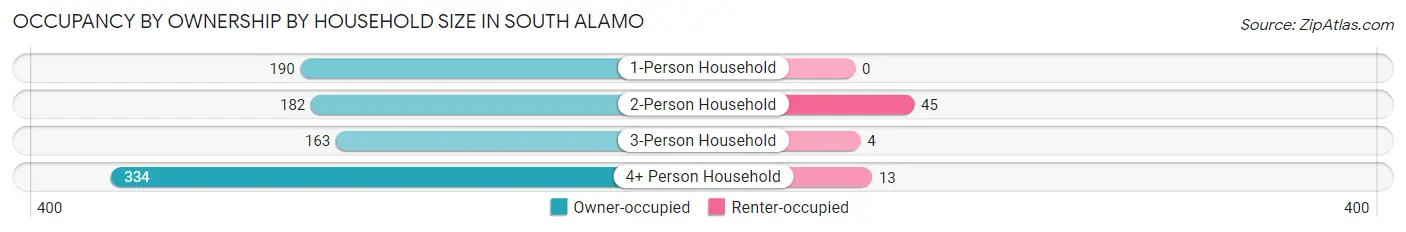 Occupancy by Ownership by Household Size in South Alamo