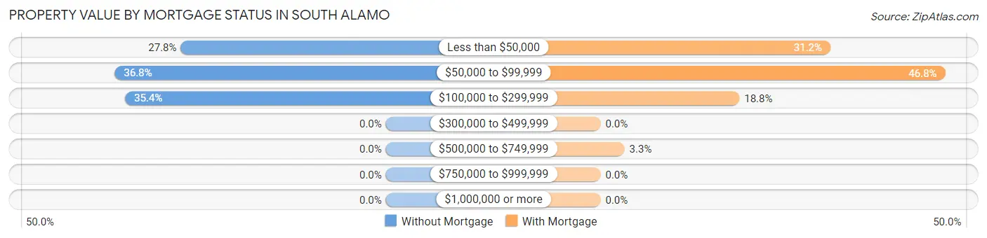 Property Value by Mortgage Status in South Alamo