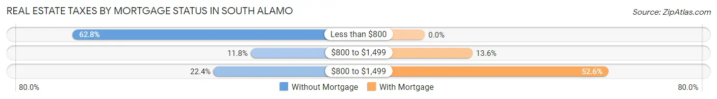 Real Estate Taxes by Mortgage Status in South Alamo