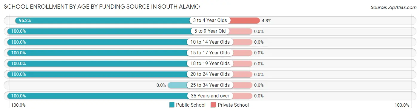 School Enrollment by Age by Funding Source in South Alamo