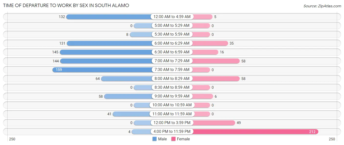 Time of Departure to Work by Sex in South Alamo