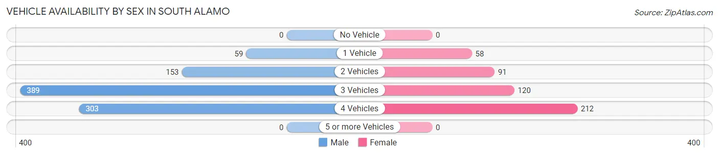 Vehicle Availability by Sex in South Alamo