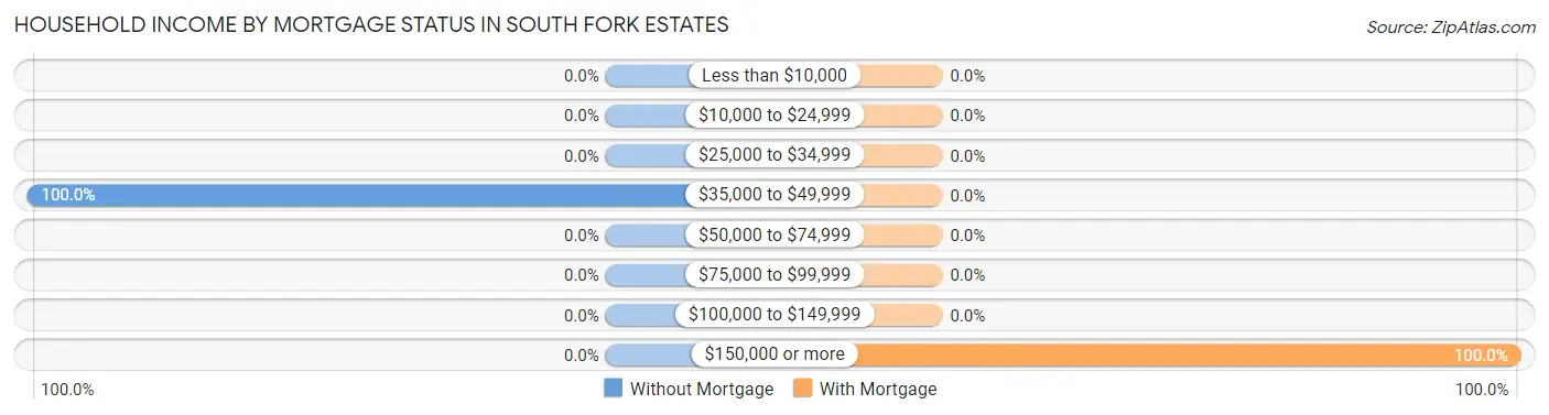 Household Income by Mortgage Status in South Fork Estates