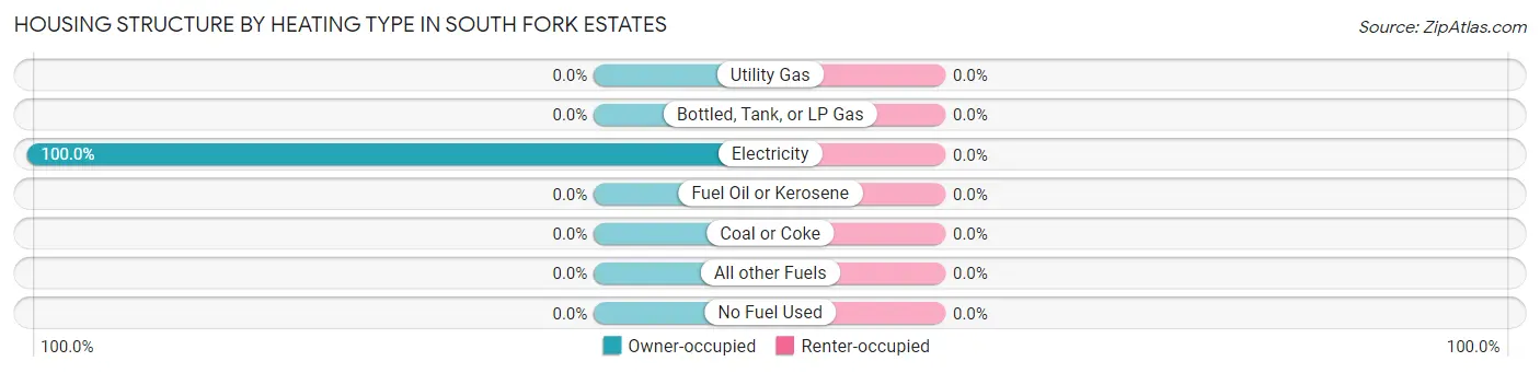 Housing Structure by Heating Type in South Fork Estates