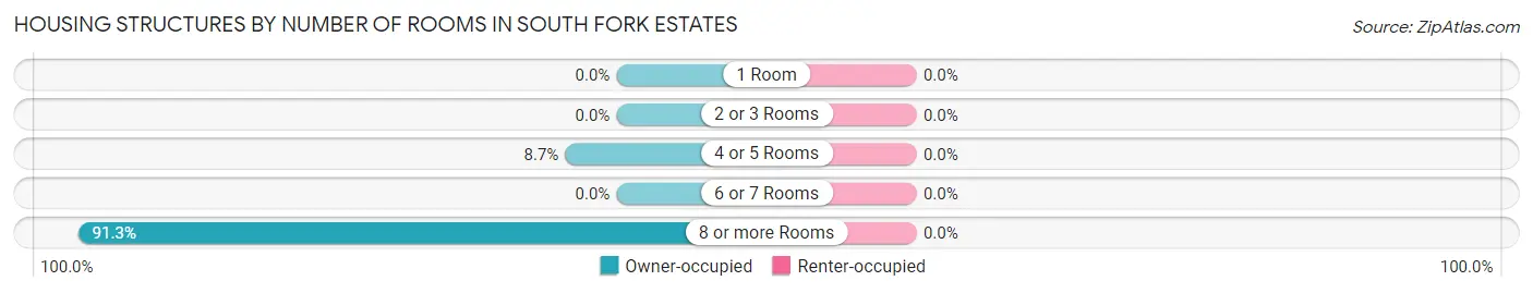 Housing Structures by Number of Rooms in South Fork Estates