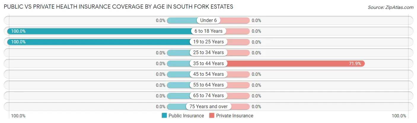 Public vs Private Health Insurance Coverage by Age in South Fork Estates