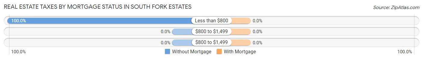 Real Estate Taxes by Mortgage Status in South Fork Estates