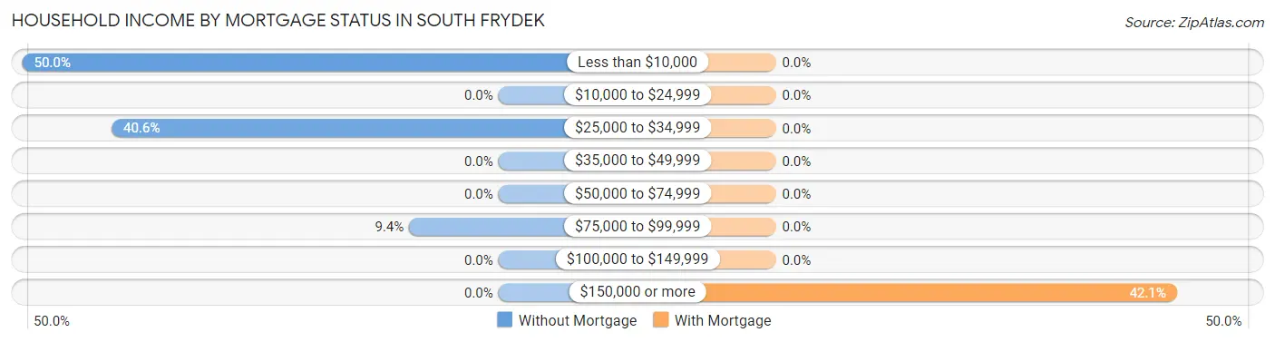 Household Income by Mortgage Status in South Frydek