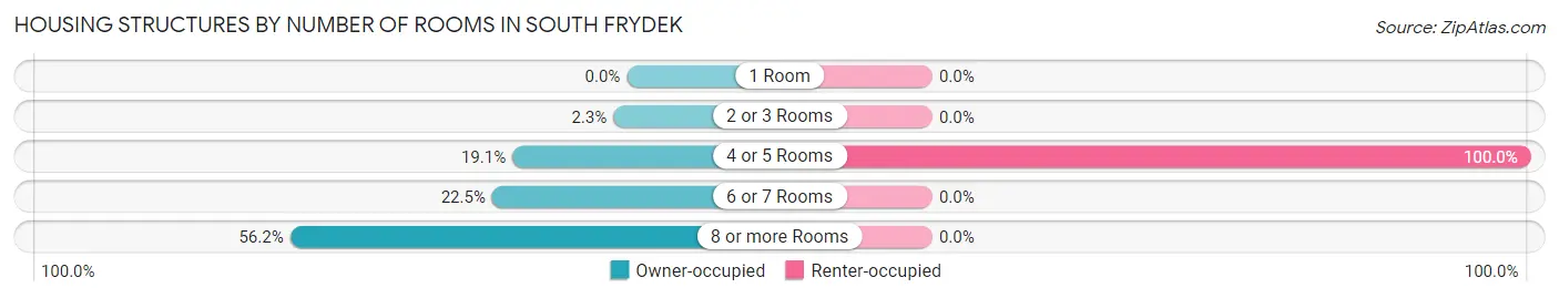Housing Structures by Number of Rooms in South Frydek