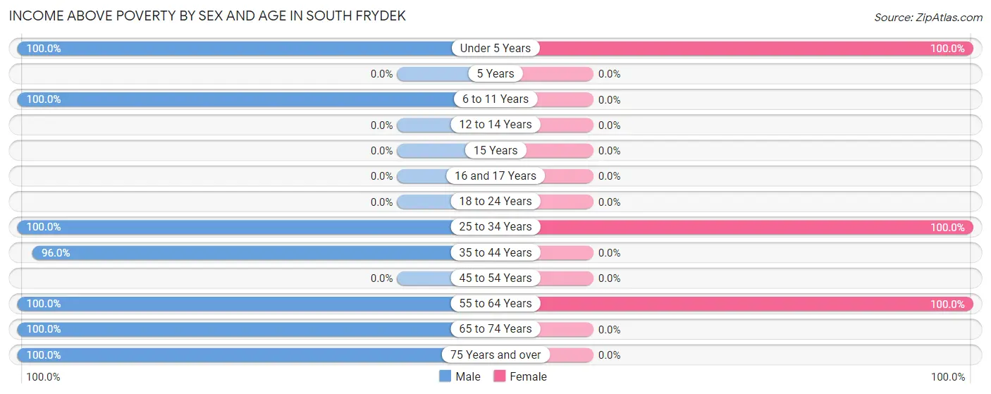 Income Above Poverty by Sex and Age in South Frydek