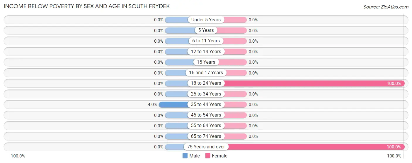 Income Below Poverty by Sex and Age in South Frydek