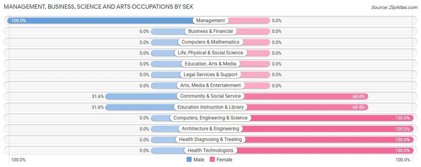 Management, Business, Science and Arts Occupations by Sex in South Frydek