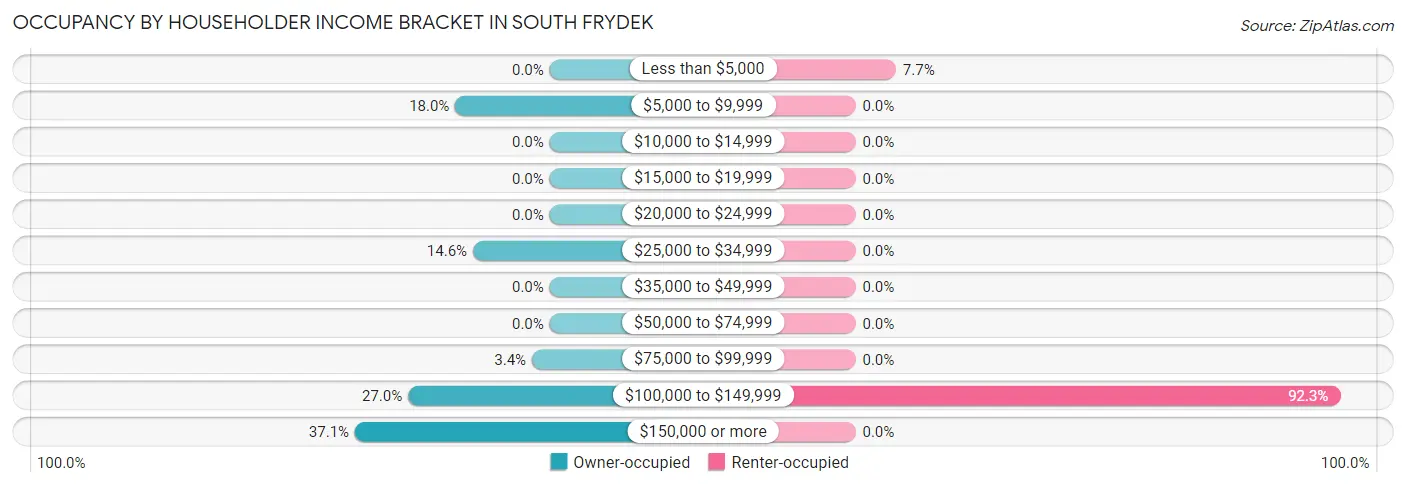 Occupancy by Householder Income Bracket in South Frydek
