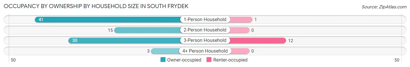 Occupancy by Ownership by Household Size in South Frydek