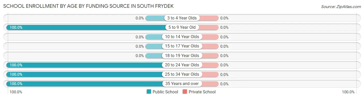School Enrollment by Age by Funding Source in South Frydek