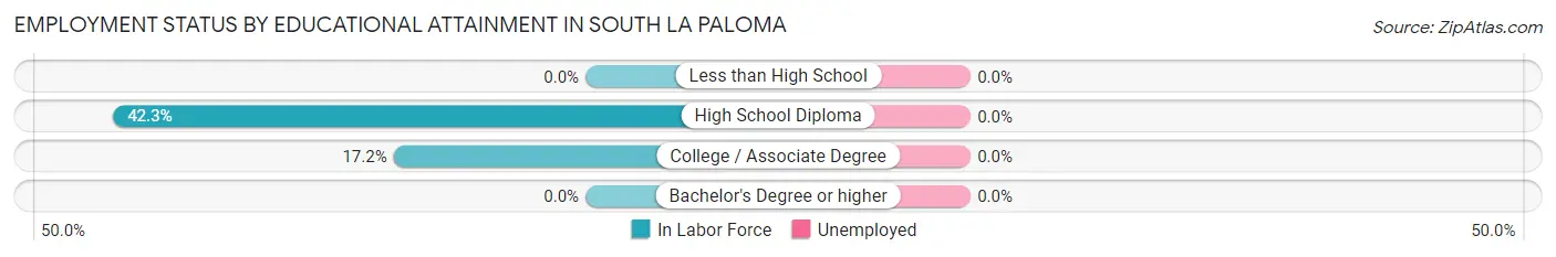 Employment Status by Educational Attainment in South La Paloma