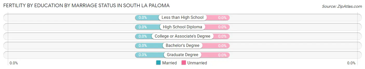 Female Fertility by Education by Marriage Status in South La Paloma