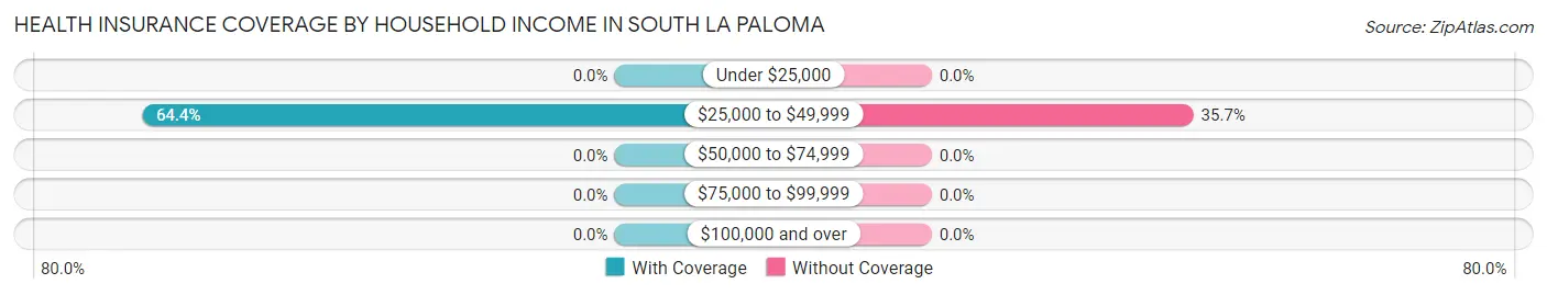 Health Insurance Coverage by Household Income in South La Paloma
