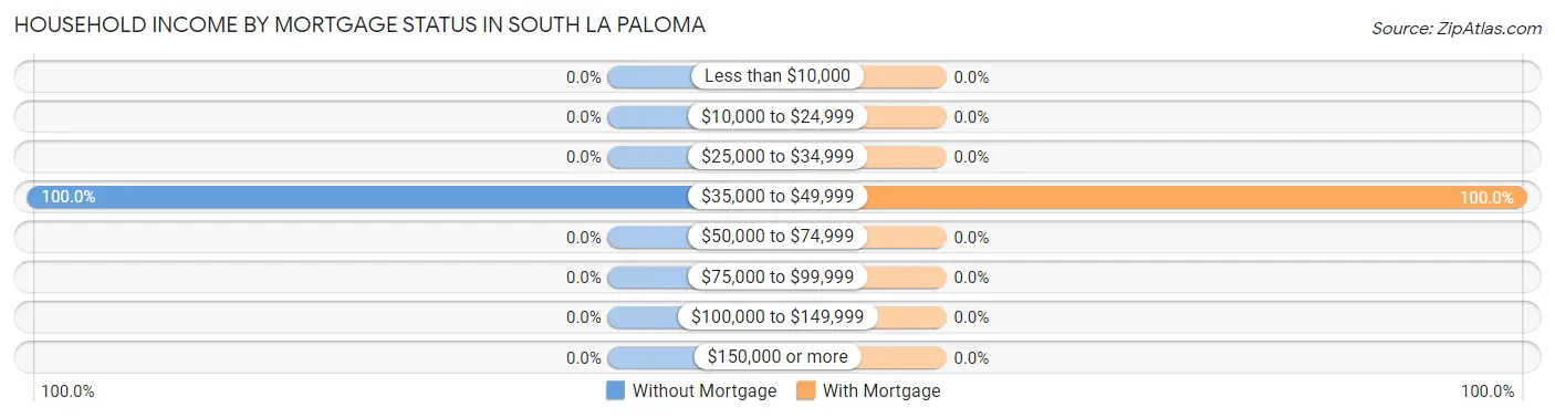 Household Income by Mortgage Status in South La Paloma