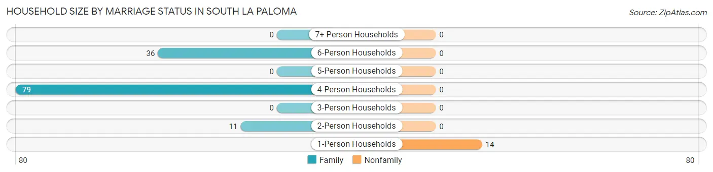 Household Size by Marriage Status in South La Paloma