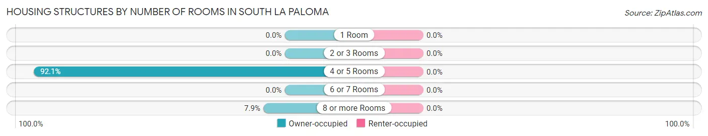 Housing Structures by Number of Rooms in South La Paloma