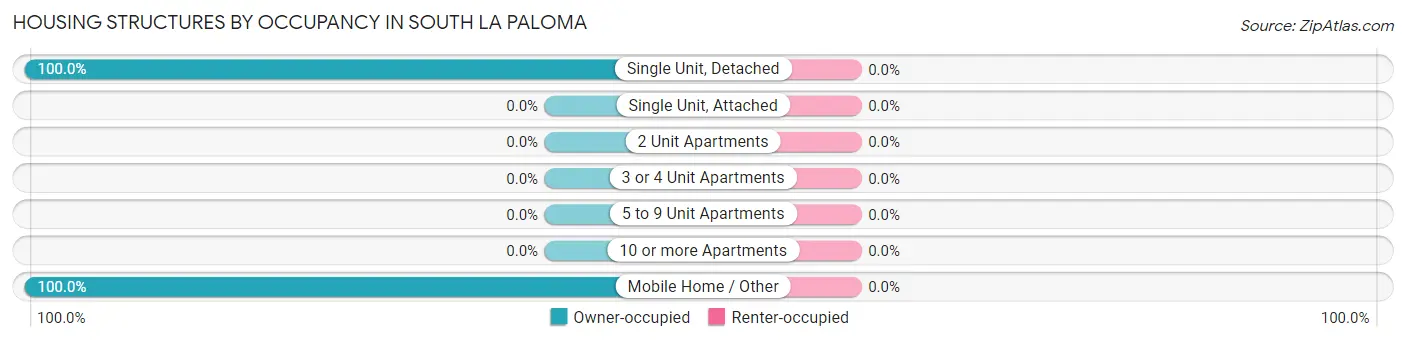 Housing Structures by Occupancy in South La Paloma