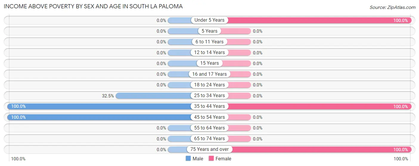 Income Above Poverty by Sex and Age in South La Paloma