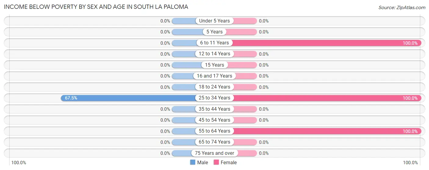 Income Below Poverty by Sex and Age in South La Paloma