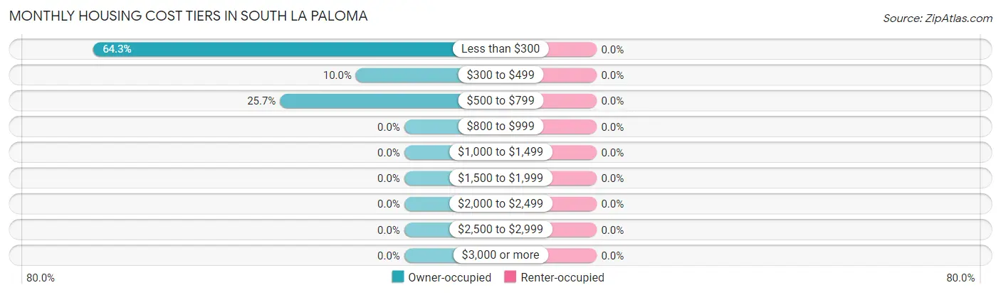 Monthly Housing Cost Tiers in South La Paloma