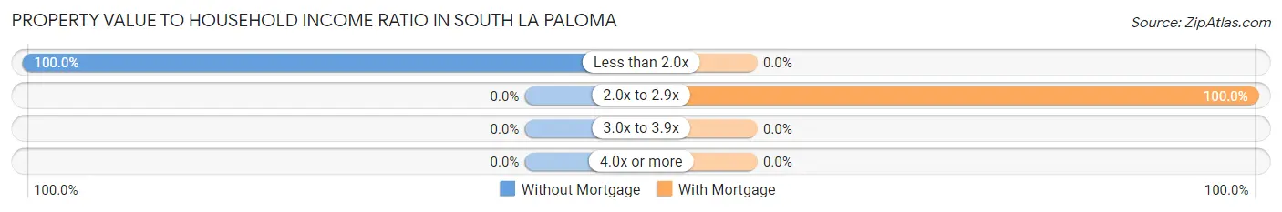 Property Value to Household Income Ratio in South La Paloma