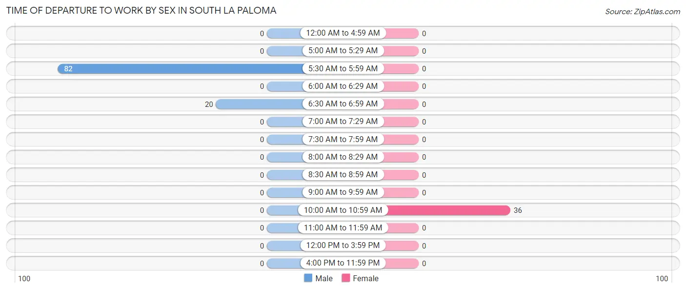 Time of Departure to Work by Sex in South La Paloma
