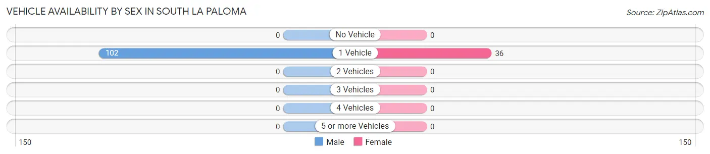 Vehicle Availability by Sex in South La Paloma