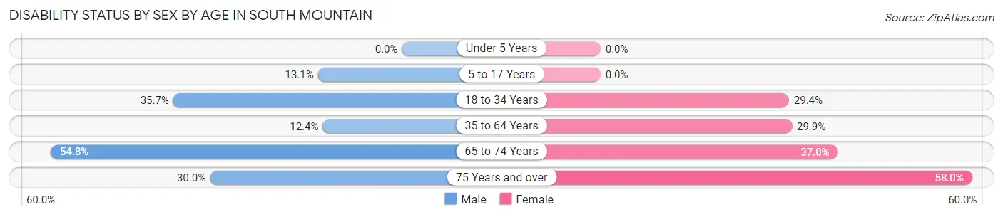 Disability Status by Sex by Age in South Mountain