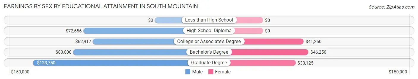 Earnings by Sex by Educational Attainment in South Mountain