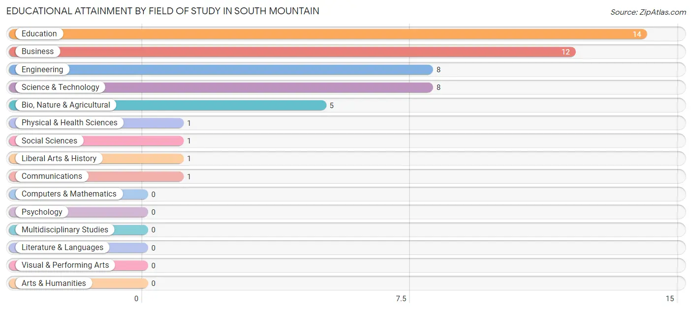 Educational Attainment by Field of Study in South Mountain