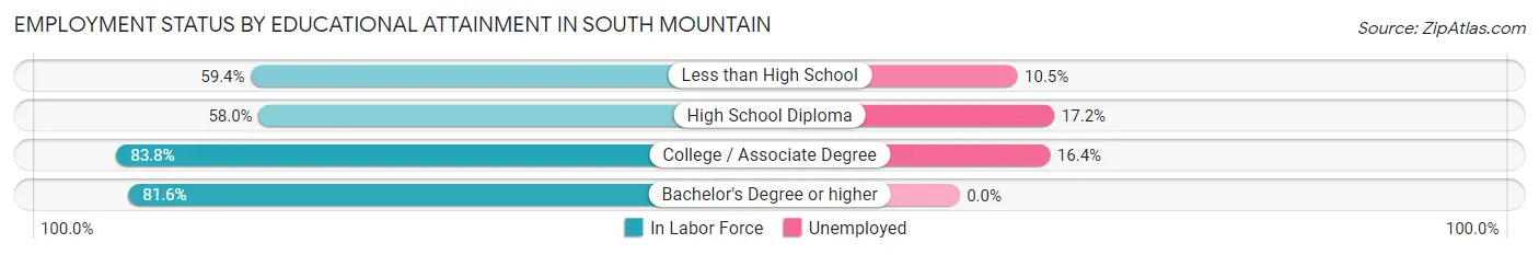 Employment Status by Educational Attainment in South Mountain