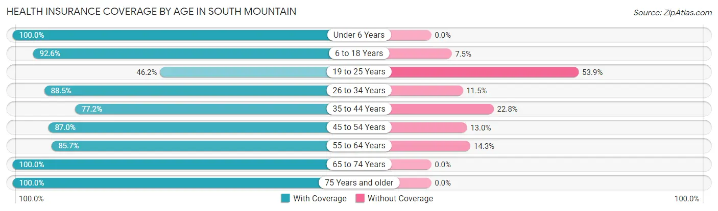 Health Insurance Coverage by Age in South Mountain