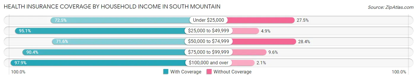 Health Insurance Coverage by Household Income in South Mountain
