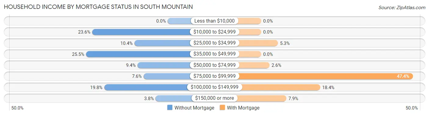 Household Income by Mortgage Status in South Mountain