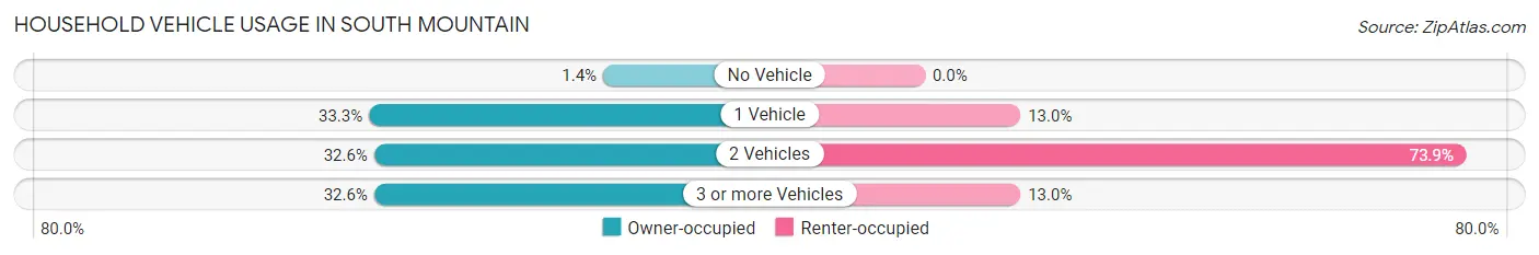 Household Vehicle Usage in South Mountain