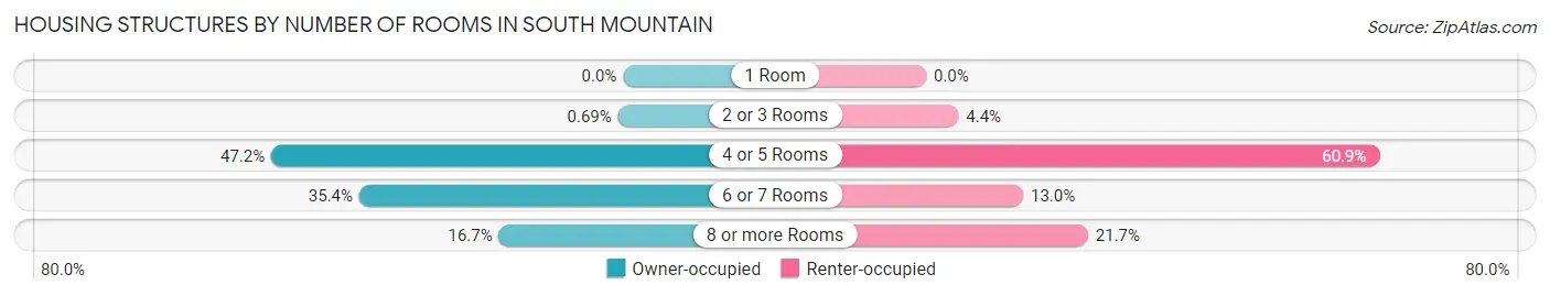 Housing Structures by Number of Rooms in South Mountain