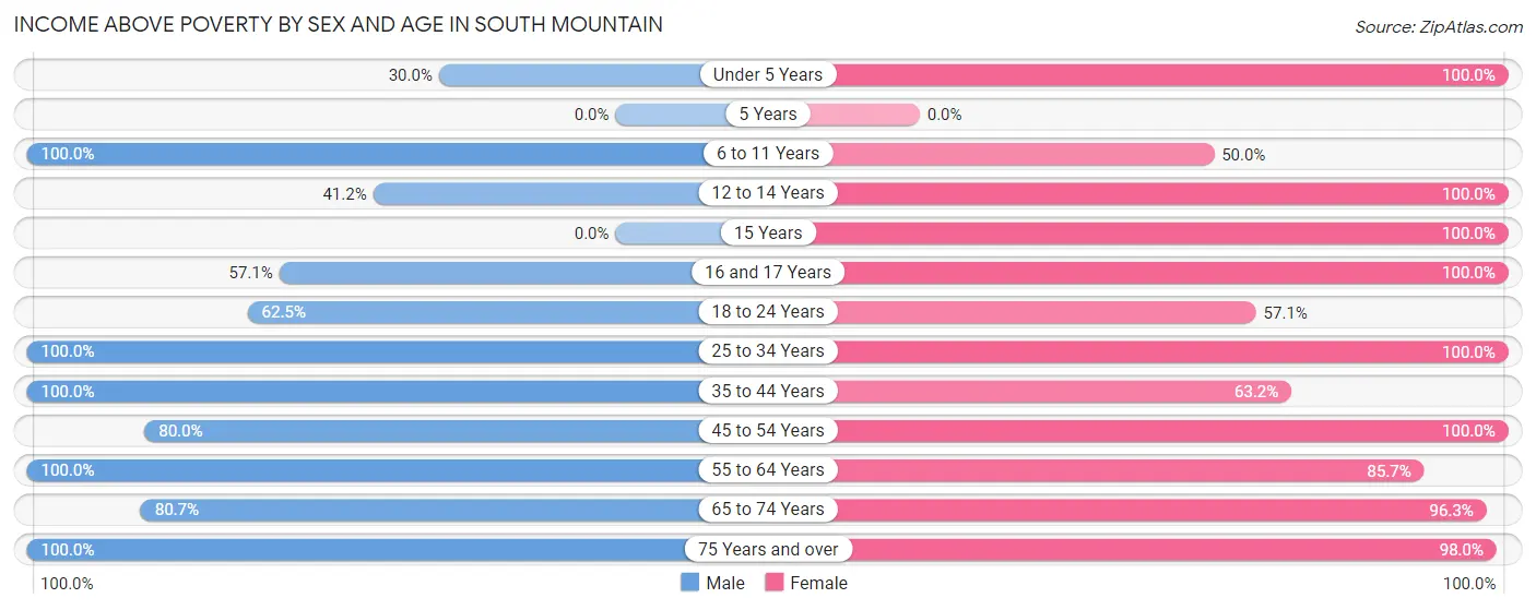 Income Above Poverty by Sex and Age in South Mountain