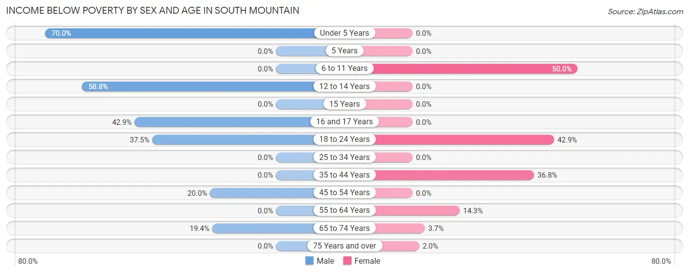 Income Below Poverty by Sex and Age in South Mountain