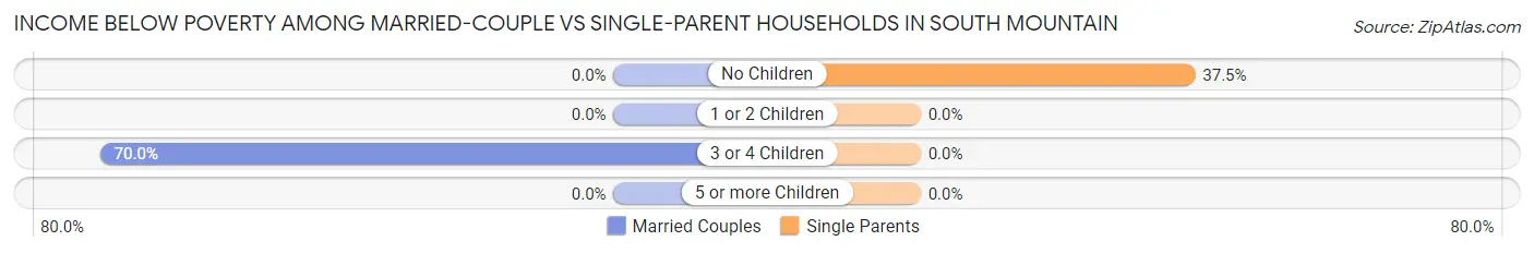 Income Below Poverty Among Married-Couple vs Single-Parent Households in South Mountain
