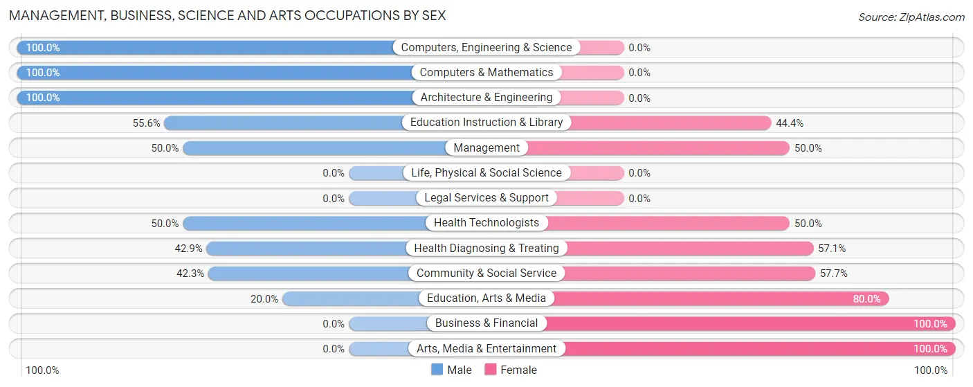 Management, Business, Science and Arts Occupations by Sex in South Mountain