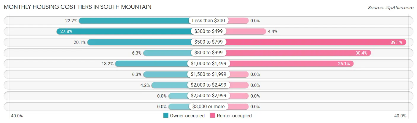 Monthly Housing Cost Tiers in South Mountain